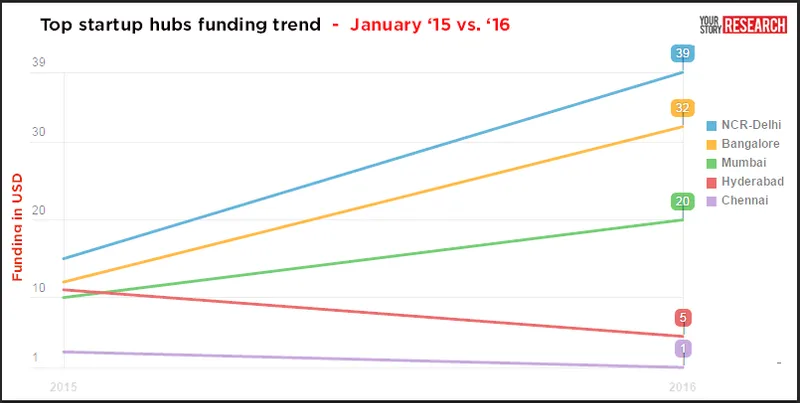 January_top_startup_hubs_YourStory