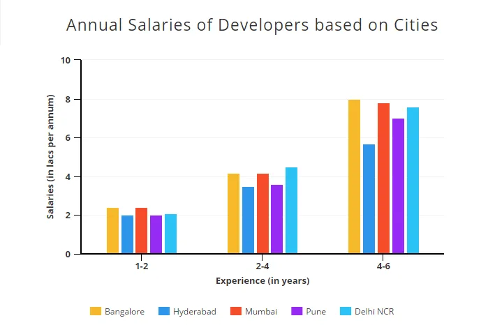 Salaries based on cities