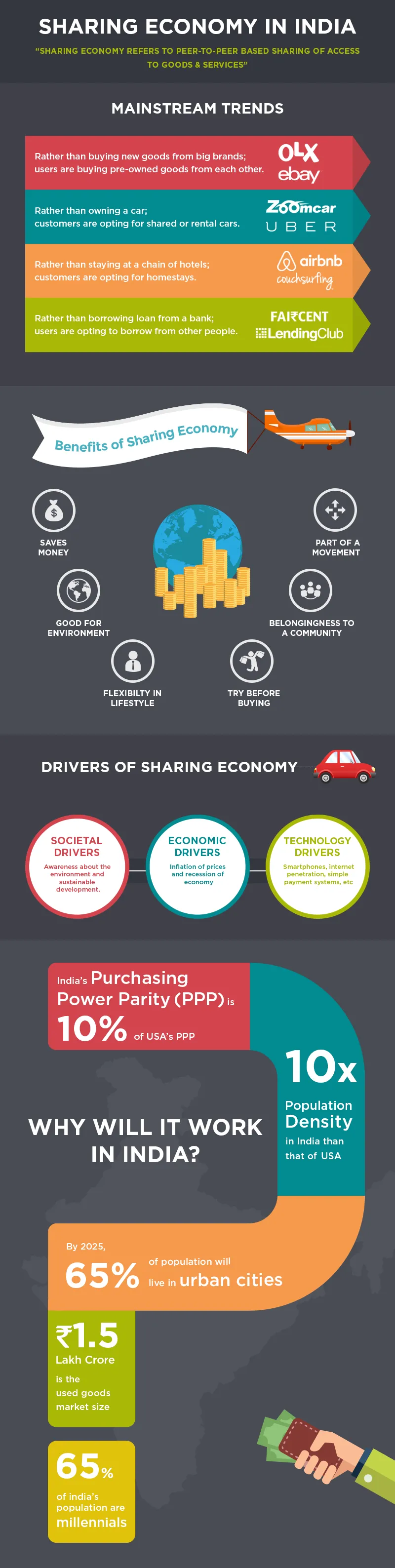 The rise of sharing economy and why it will work in India | YourStory