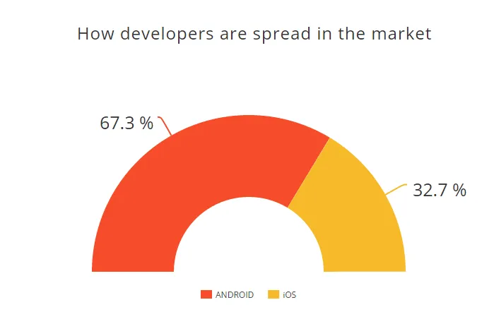 developers market spread