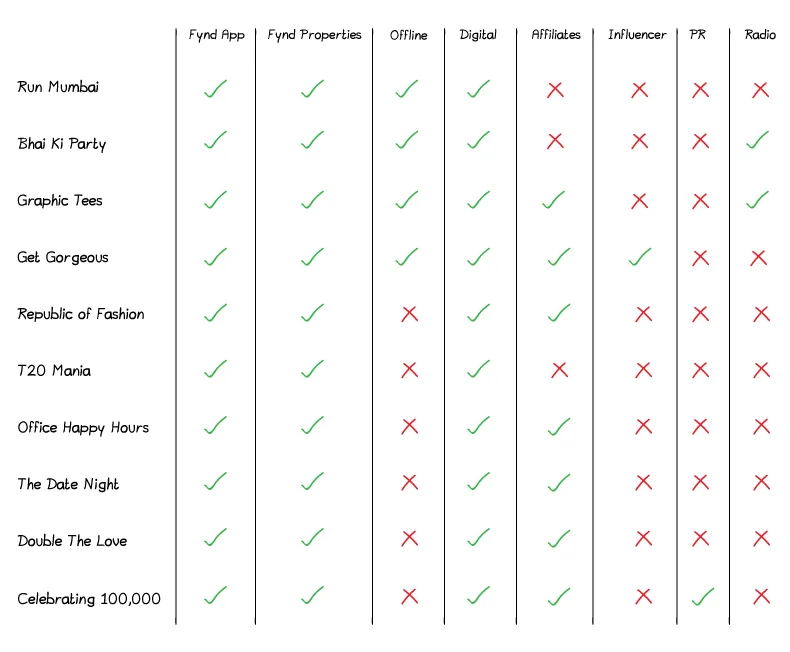 The channel activation chart 