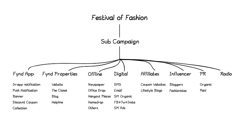 The channels used by Fynd for the campaign 