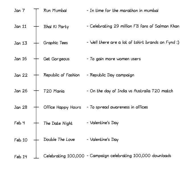 The timeline 