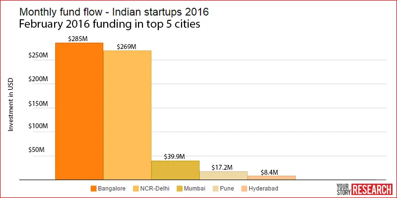 YourStory_Startups_Funding_in_India_February