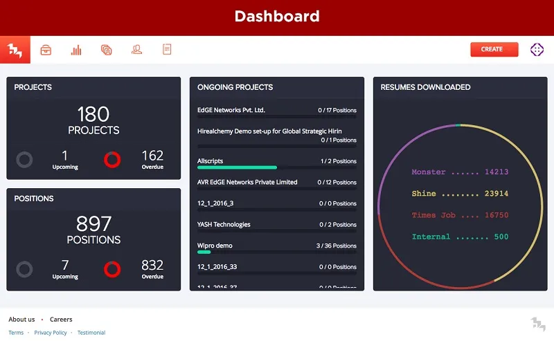 Dashboard for the internal resource allocation module