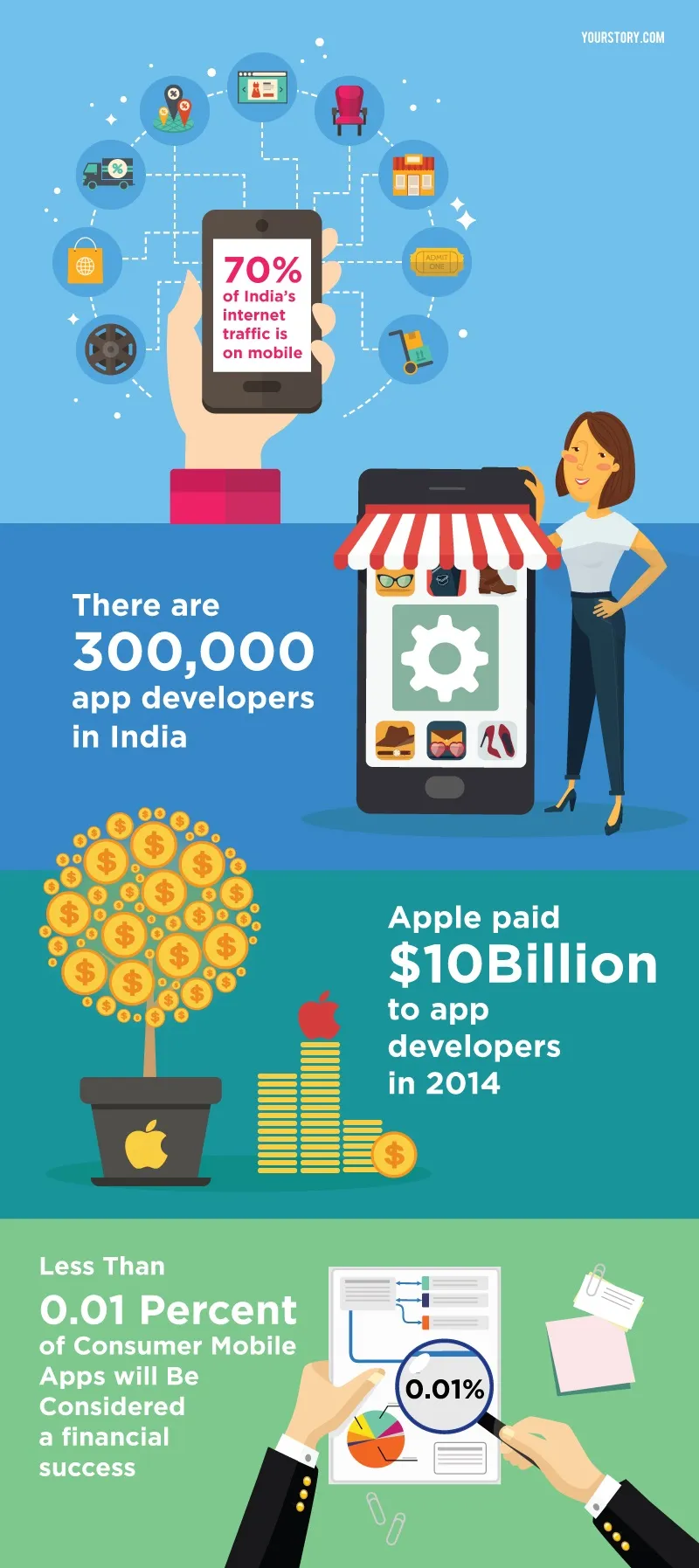 App-Store-future_infographic_yourstory