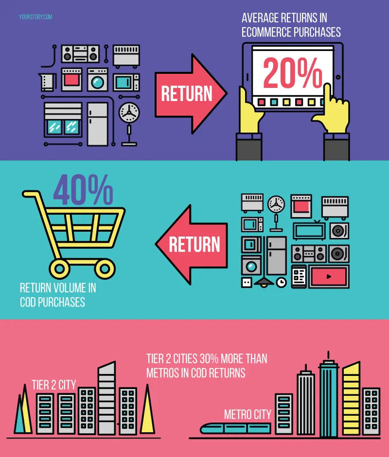 CoD-in-e-commerce_Infographic2_Yourstory