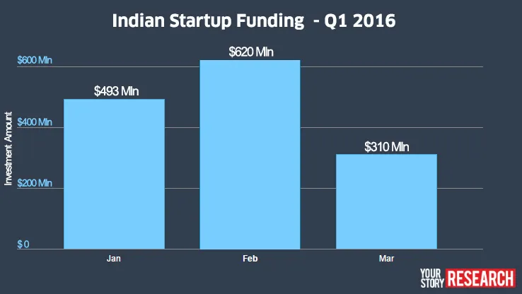YourStory_Research_Q1_2016_Funding