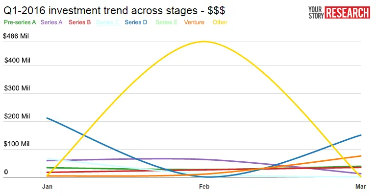 YourStory_Research_Q1_2016_Funding_rounds_amount_