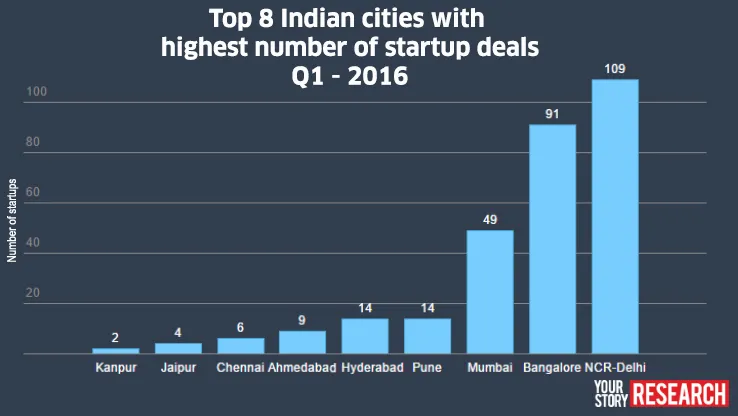 YourStory_Research_Q1_2016_Indian_Cities_Funding