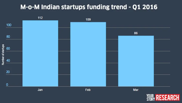 YourStory_Research_Q1_2016_Number of deals