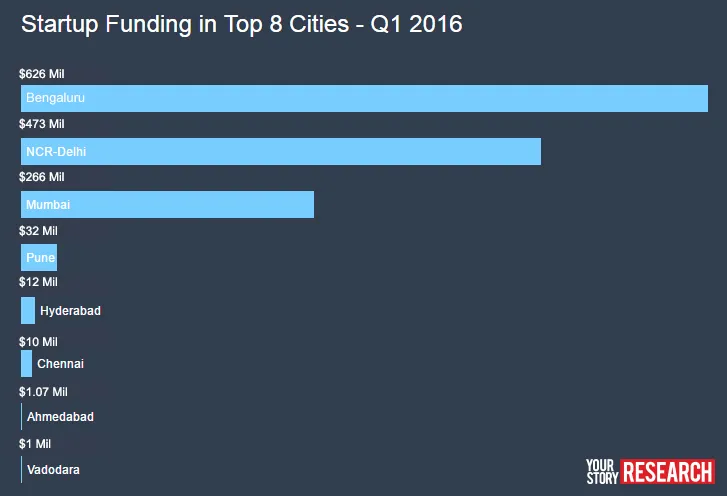 YourStory_Research_Top_Indian_Cities Funding_Q1_2016_By_Emmanuel_Amberber