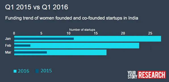 YourStory_Research_women_Startup_ Funding_Q1_2016_By_Emmanuel_Amberber
