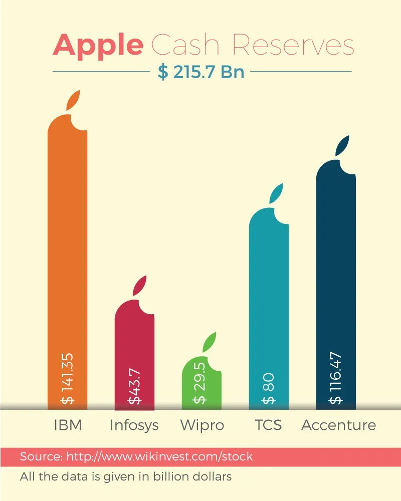 Check out what Apple can 'buy' with its over 200 billion cash reserves