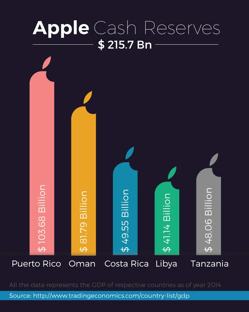 Check out what Apple can 'buy' with its over 200 billion cash reserves