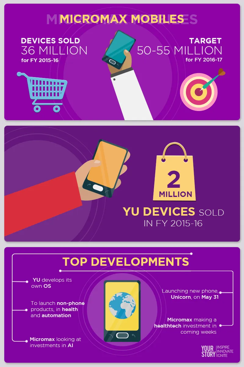 Micromax YU Infographics