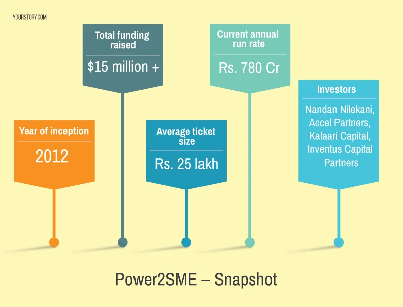 Power2SME_Infographic_Yourstory
