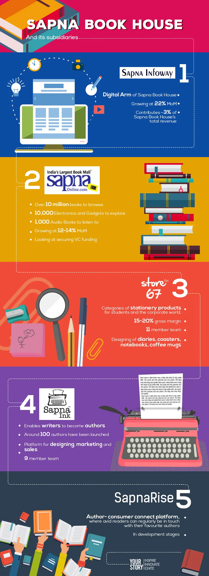 Sapna Book House Infographic