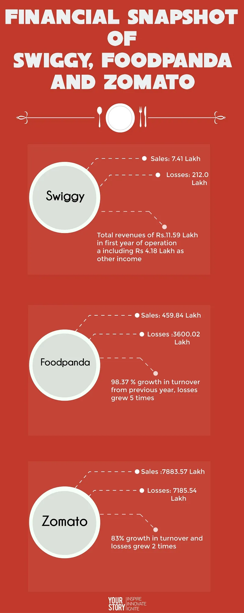 Zomato swiggy foodpanda info_yourstory
