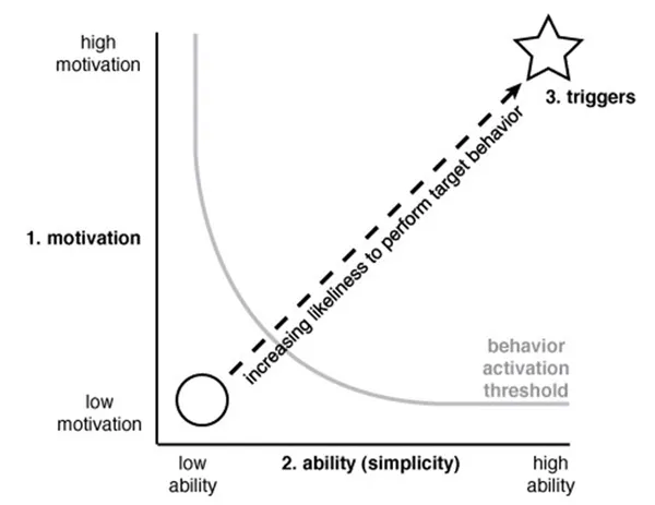 user behaviour