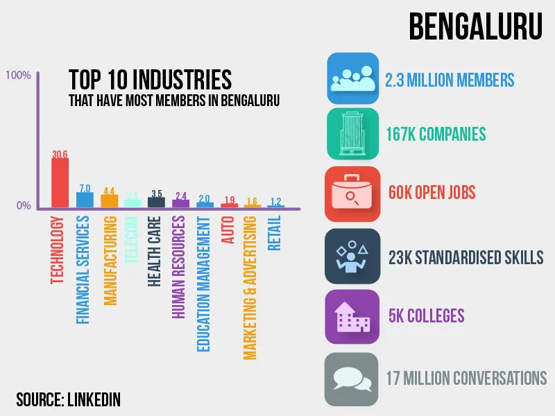 Bengaluru-linkedin-data