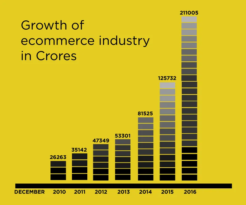 Growth-of-ecommerce-industry-in-Crores