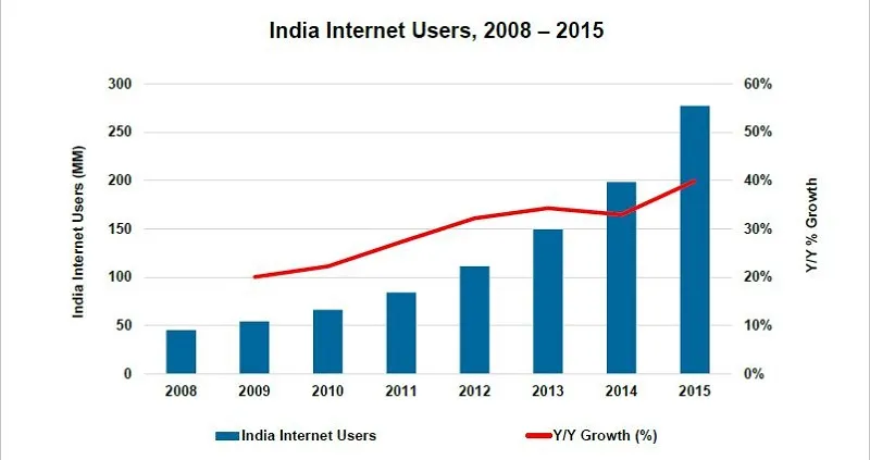Internet trends report India