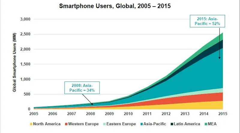 Internet trends smartphone