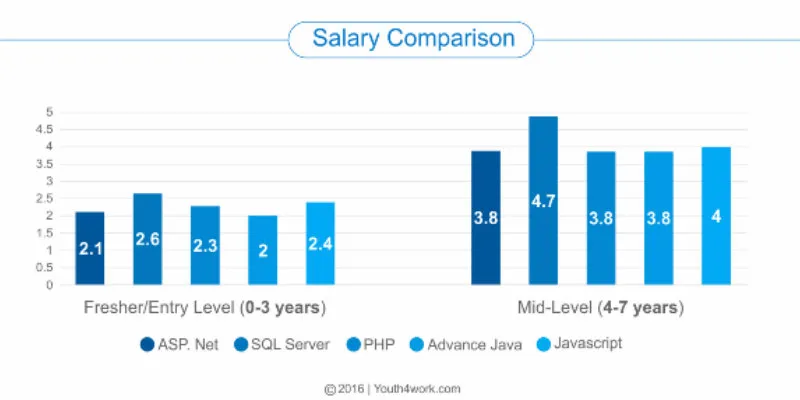 Salary Comparison