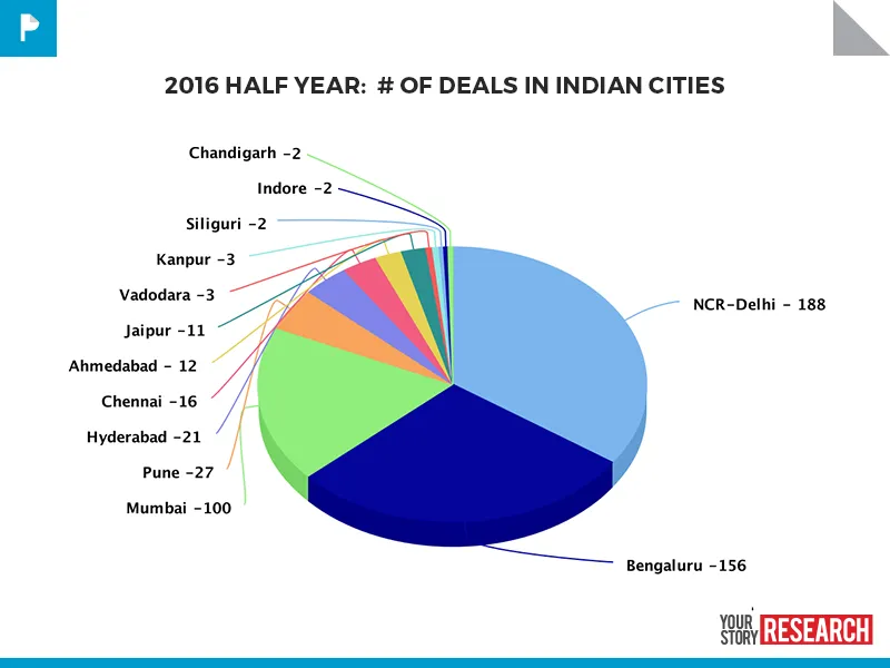 H1 2016 - Number of funded startups across Indian cities
