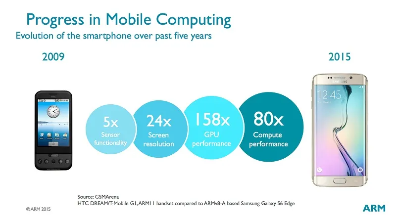 10 years of mobile evolution through Samsung Galaxy S - Architectures and  Processors blog - Arm Community blogs - Arm Community