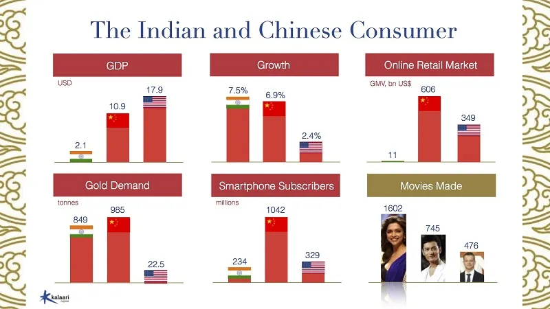 indian chinese consumer