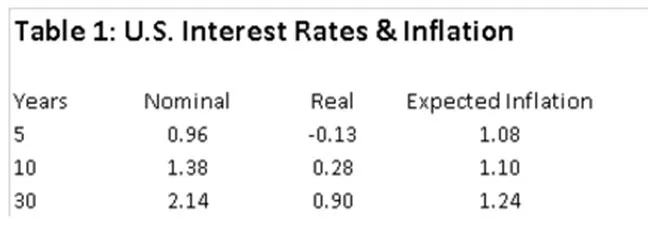 Global-interest-rates
