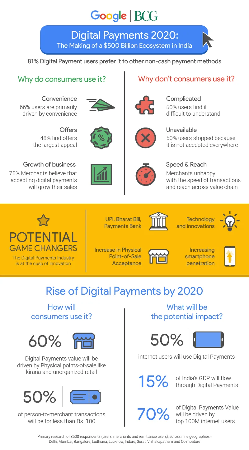 Google BCG Digital Payments 2020 Infographic - (2)