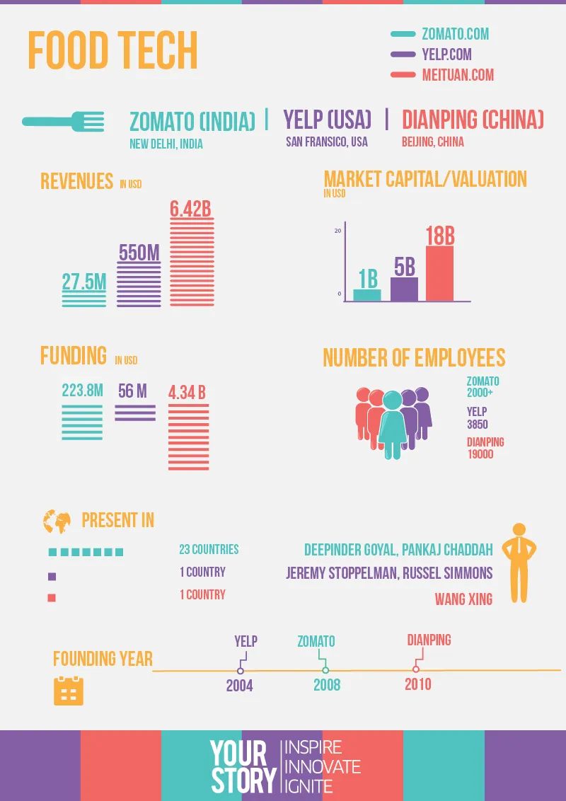 india-us-china-foodtech-infog-yourstory