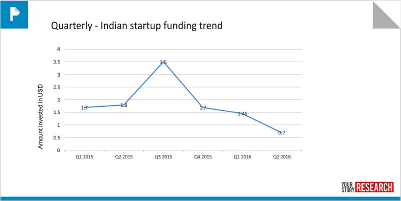 2015 & 2016 Quarterly funding trend 
