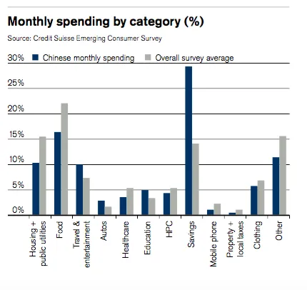 Chinese monthly spending as average percentage of income. Source: Credit Suisse
