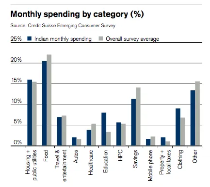Indian monthly spending as average percentage of income. Source: Credit Suisse