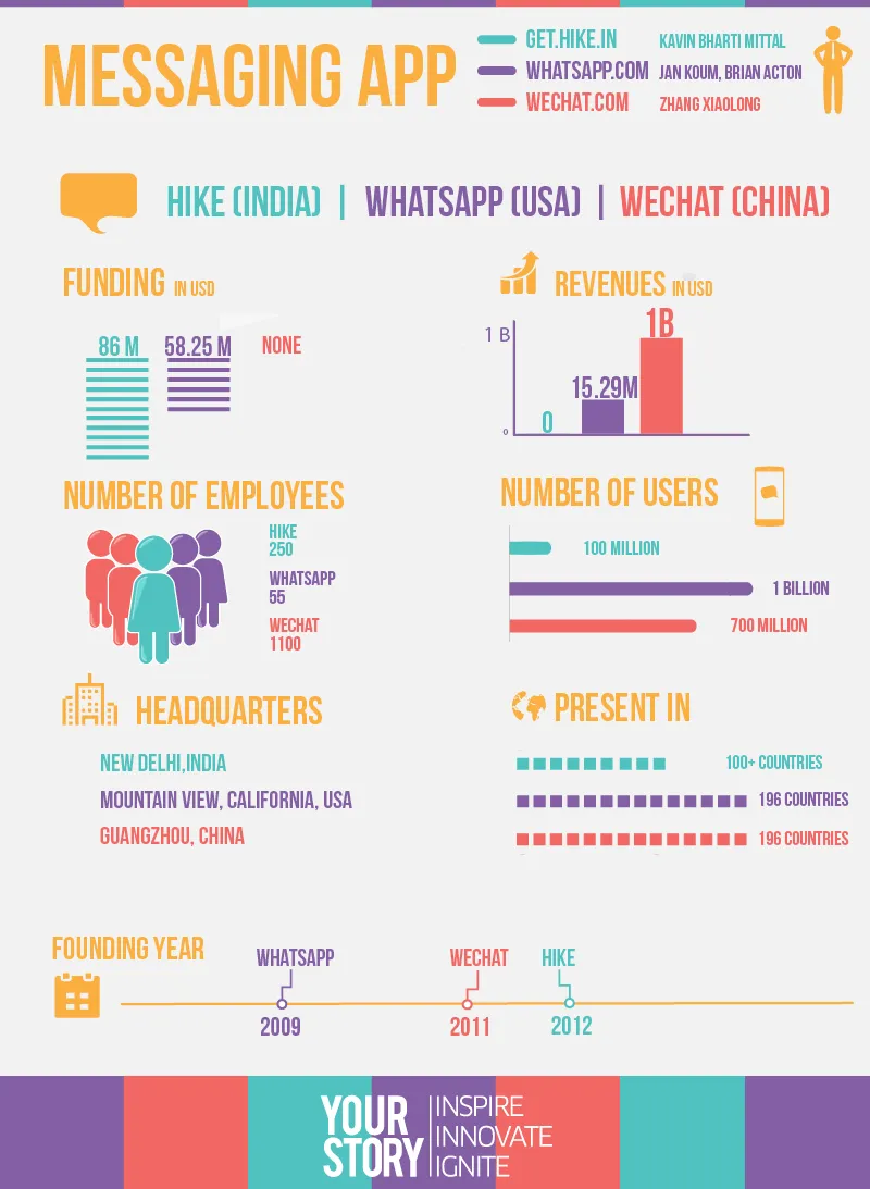 india-us-china-messaging-infog-yourstory
