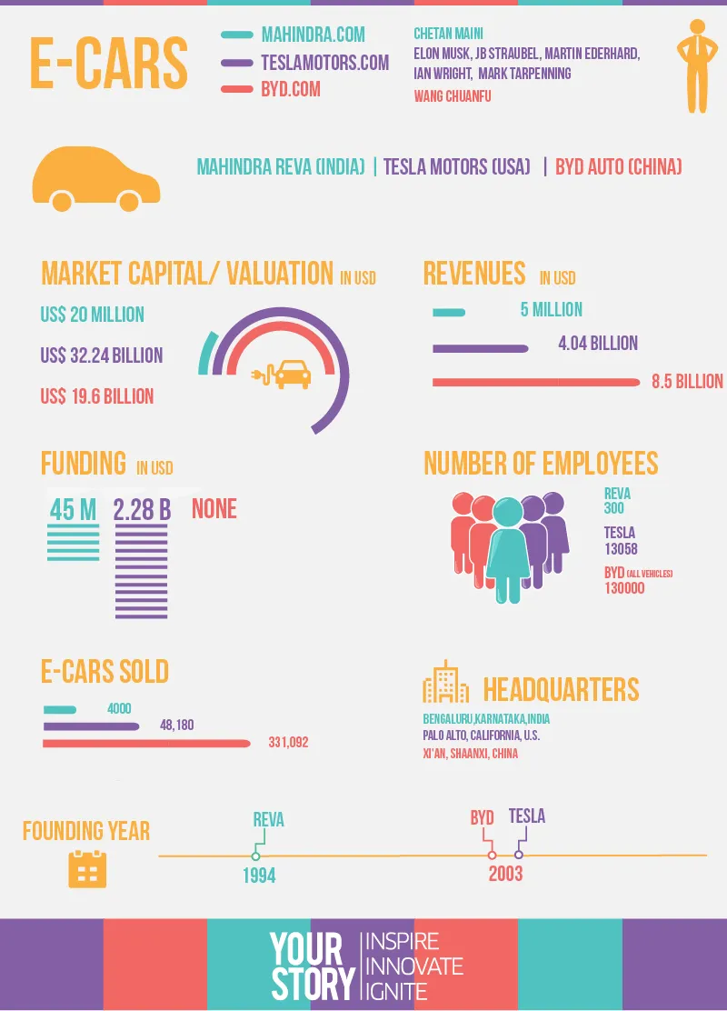 india-us-china-ecars-infog-yourstory
