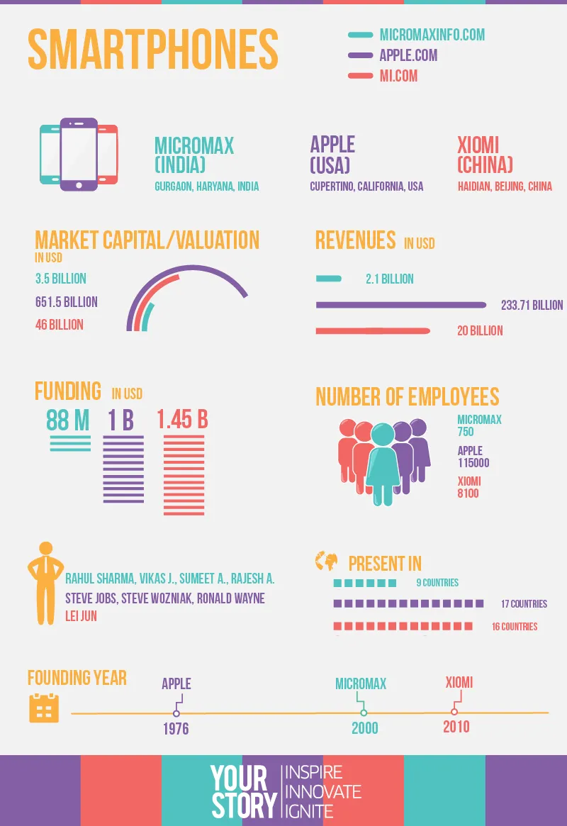 india-us-china-smartphones-infog-yourstory