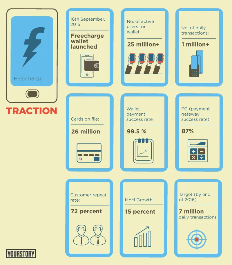FreeCharge-Traction-Yourstory