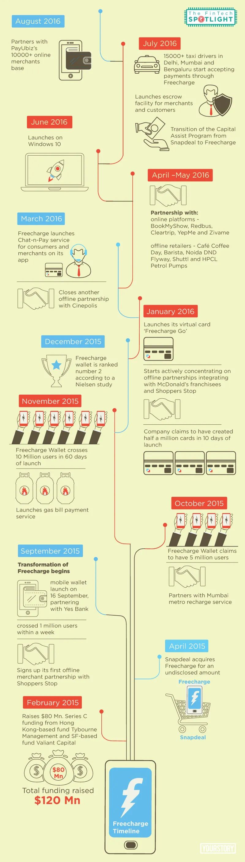 FreeCharge-timeline-infographic-yourstory (1)