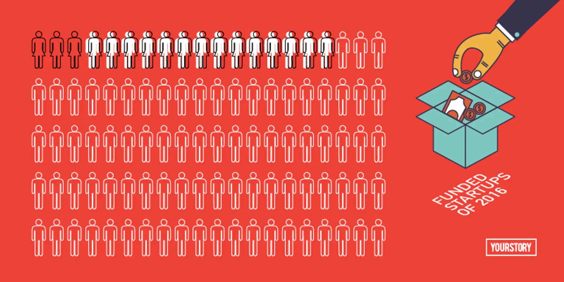 Gender-biased Indian startup ecosystem — only 21 of 670 funded startups in 2016 run by women