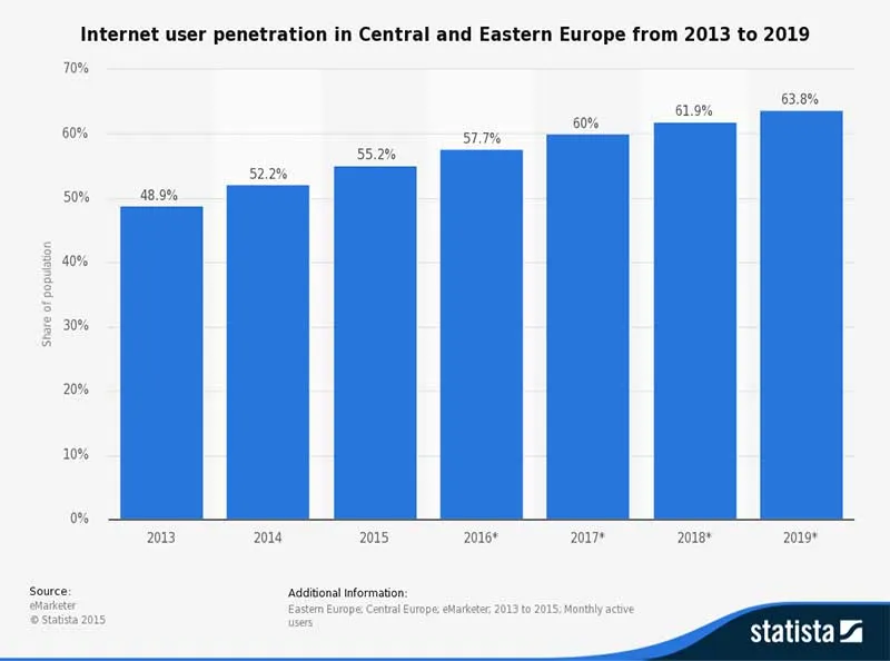 eastern-europe-internet-penetration