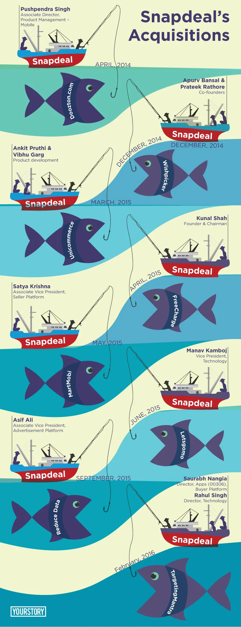 Snapdeal-Acquisition