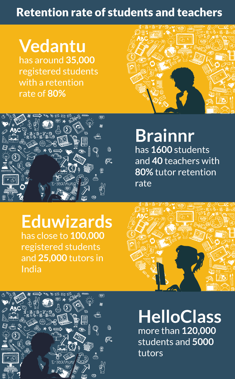 What will define the growth of the online tutoring market in India?  YourStory