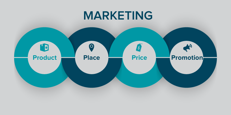 The 4 Ps of marketing are outdated. So what’s the solution?