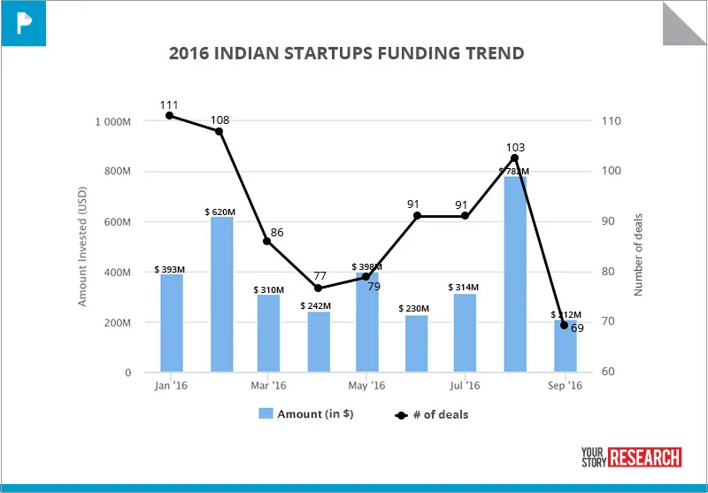 q1 q2 q3 2016 indian-startups-funding-report