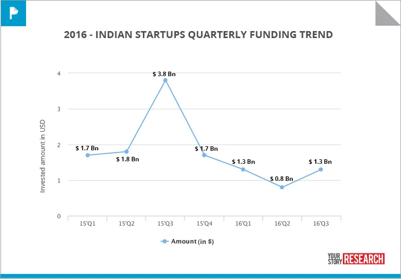 quarterly-funding-report-2015-2016-yourstory-research